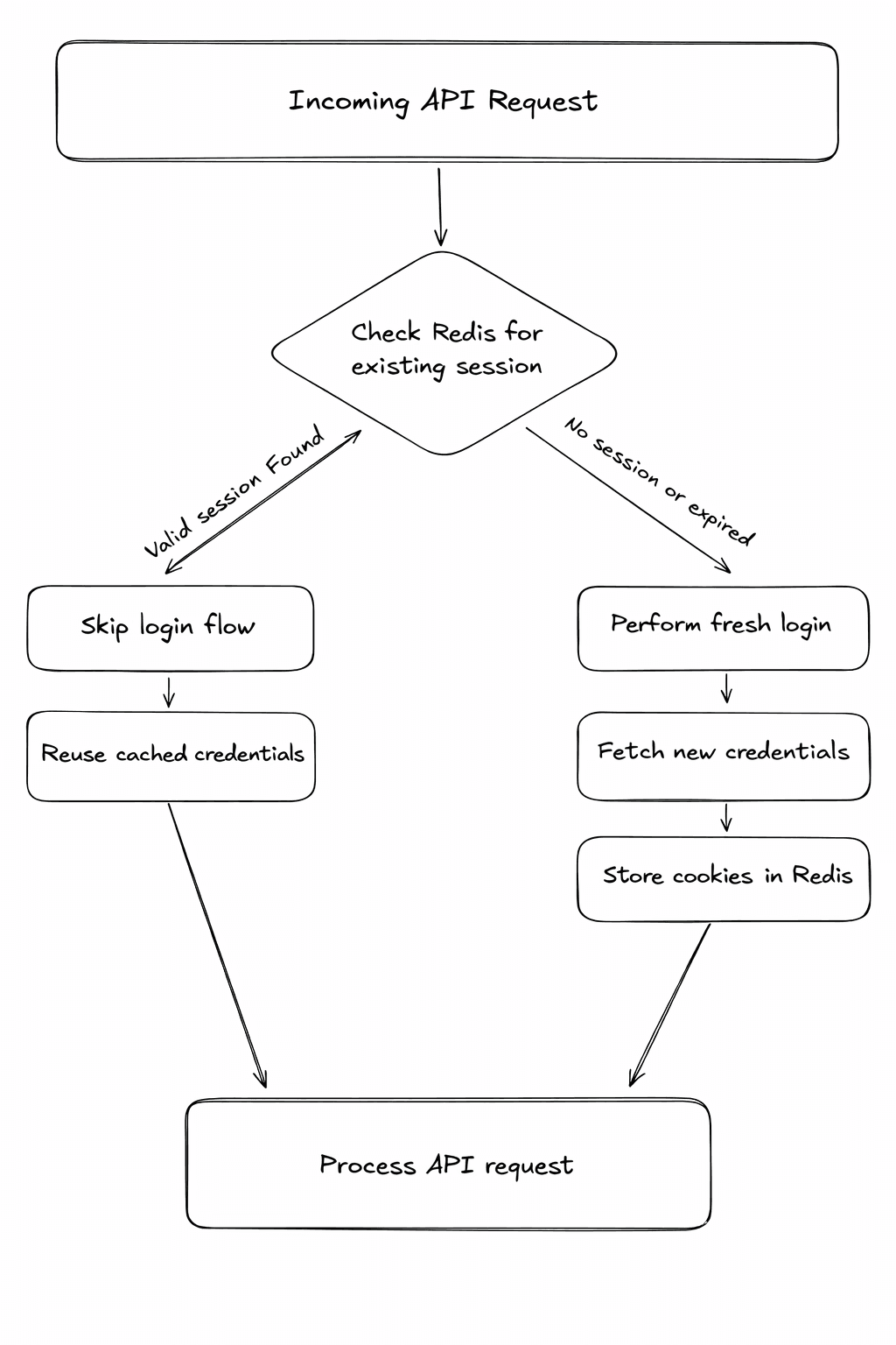 Updated request response diagram